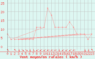 Courbe de la force du vent pour Idar-Oberstein
