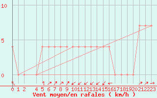 Courbe de la force du vent pour Zlatibor