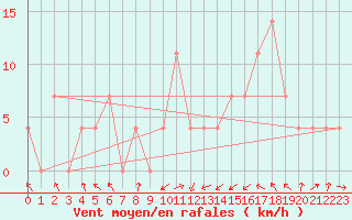 Courbe de la force du vent pour Weitra