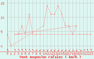 Courbe de la force du vent pour Landeck