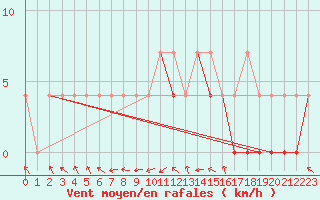 Courbe de la force du vent pour Kozienice