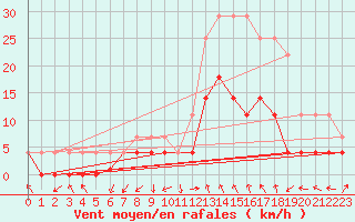 Courbe de la force du vent pour Tynset Ii