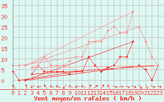 Courbe de la force du vent pour Saelices El Chico