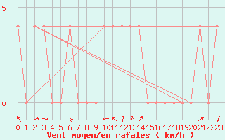 Courbe de la force du vent pour Koetschach / Mauthen