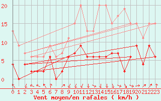 Courbe de la force du vent pour Avignon (84)