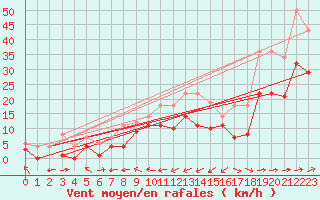 Courbe de la force du vent pour Weihenstephan