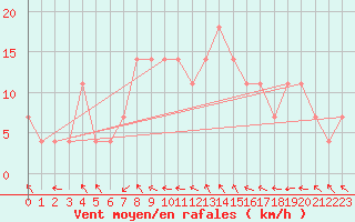 Courbe de la force du vent pour Kramolin-Kosetice