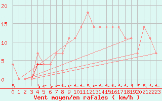 Courbe de la force du vent pour Kittila Lompolonvuoma