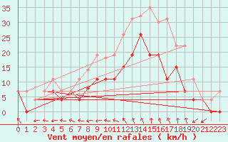 Courbe de la force du vent pour Saint-Dizier (52)