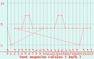 Courbe de la force du vent pour Landeck