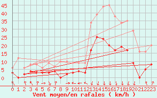 Courbe de la force du vent pour Bagnres-de-Luchon (31)