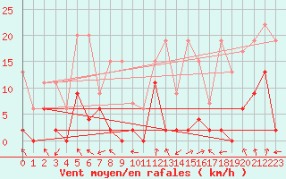 Courbe de la force du vent pour Monte Rosa