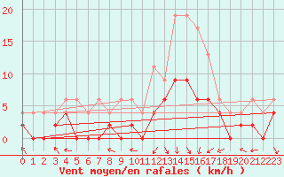 Courbe de la force du vent pour Le Mans (72)