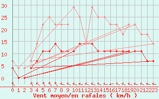 Courbe de la force du vent pour Norsjoe