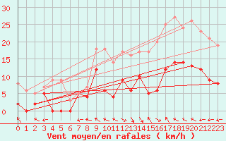 Courbe de la force du vent pour Aurillac (15)