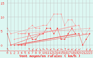 Courbe de la force du vent pour Nantes (44)