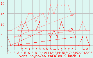 Courbe de la force du vent pour Ble / Mulhouse (68)