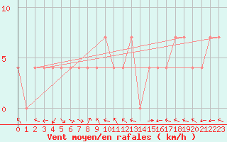 Courbe de la force du vent pour Wolfsegg