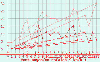 Courbe de la force du vent pour Trawscoed