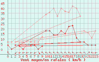 Courbe de la force du vent pour Aranda de Duero