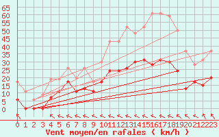 Courbe de la force du vent pour Muret (31)