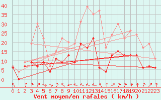 Courbe de la force du vent pour Toulouse-Blagnac (31)