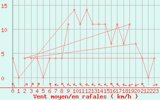 Courbe de la force du vent pour Villach
