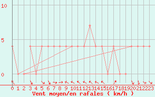 Courbe de la force du vent pour Spittal Drau