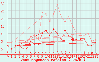 Courbe de la force du vent pour Nevers (58)