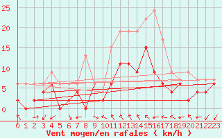 Courbe de la force du vent pour Bergerac (24)