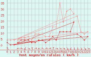 Courbe de la force du vent pour Charleville-Mzires (08)