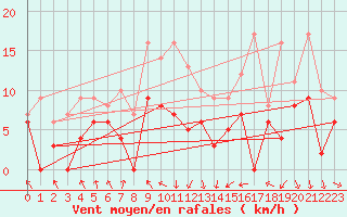 Courbe de la force du vent pour Roanne (42)