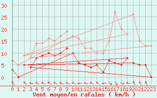 Courbe de la force du vent pour Guret Saint-Laurent (23)