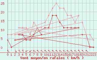 Courbe de la force du vent pour Jokkmokk FPL