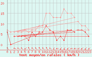 Courbe de la force du vent pour Chteauroux (36)