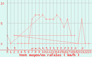 Courbe de la force du vent pour Trieste