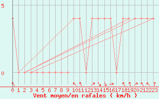 Courbe de la force du vent pour Salzburg / Freisaal