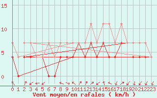 Courbe de la force du vent pour Giessen