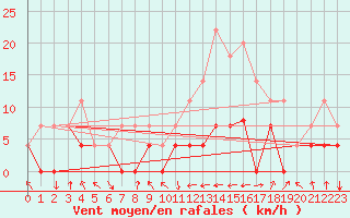 Courbe de la force du vent pour Villardeciervos