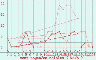 Courbe de la force du vent pour Paray-le-Monial - St-Yan (71)