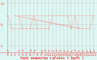 Courbe de la force du vent pour Idar-Oberstein