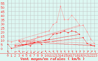 Courbe de la force du vent pour Nmes - Garons (30)