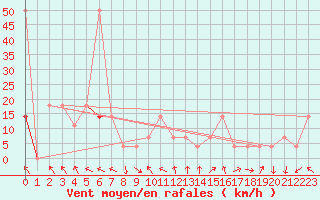 Courbe de la force du vent pour Ischgl / Idalpe