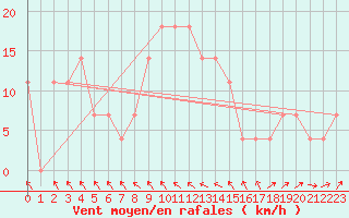 Courbe de la force du vent pour Gumpoldskirchen