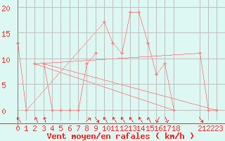 Courbe de la force du vent pour Kilimanjaro Airport