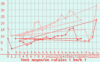 Courbe de la force du vent pour Angoulme - Brie Champniers (16)