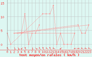 Courbe de la force du vent pour Saint Wolfgang