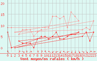Courbe de la force du vent pour Roanne (42)