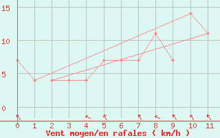 Courbe de la force du vent pour Kramolin-Kosetice