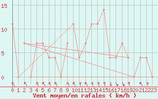 Courbe de la force du vent pour Bischofshofen